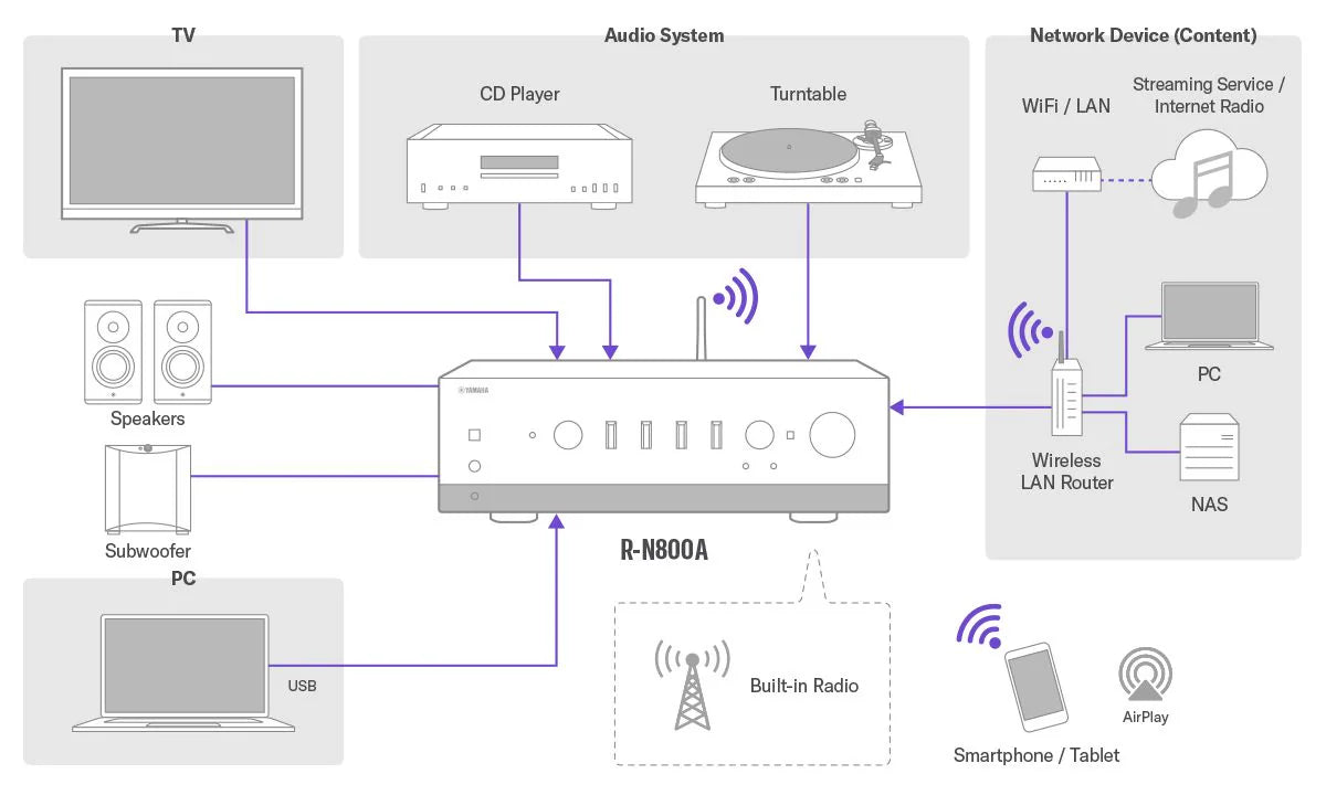 Yamaha R-N800A Network Receiver